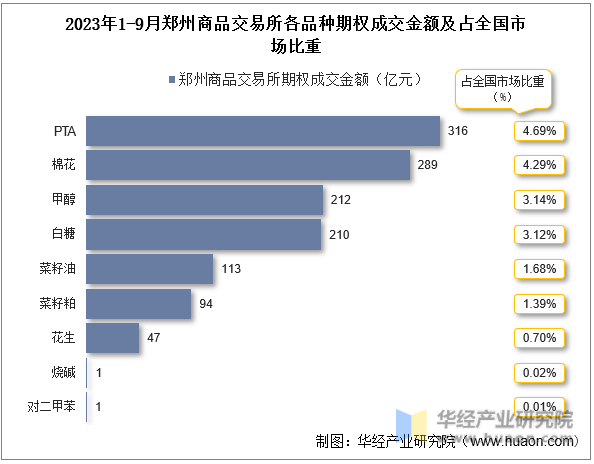 2023年1-9月郑州商品交易所各品种期权成交金额及占全国市场比重