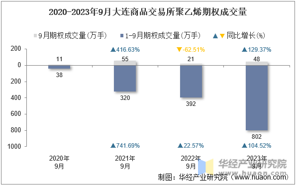 2020-2023年9月大连商品交易所聚乙烯期权成交量