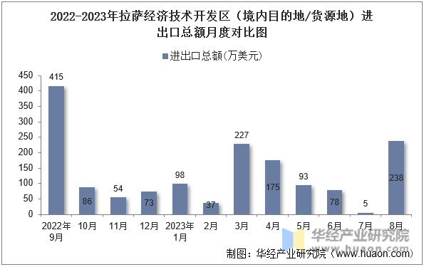 2022-2023年拉萨经济技术开发区（境内目的地/货源地）进出口总额月度对比图