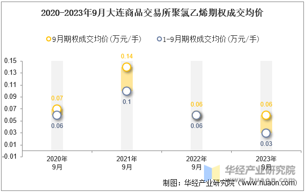2020-2023年9月大连商品交易所聚氯乙烯期权成交均价