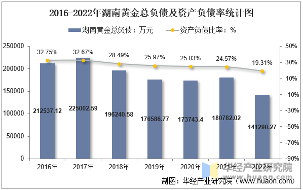 2016-2022年湖南黄金总负债及资产负债率统计图