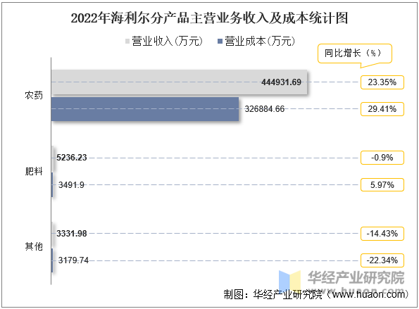 2022年海利尔分产品主营业务收入及成本统计图