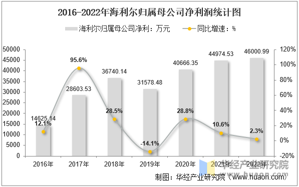 2016-2022年海利尔归属母公司净利润统计图