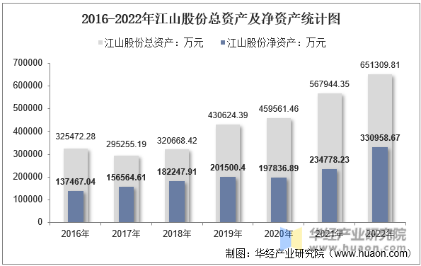 2016-2022年江山股份总资产及净资产统计图
