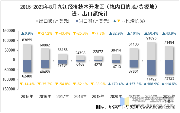 2015-2023年8月九江经济技术开发区（境内目的地/货源地）进、出口额统计