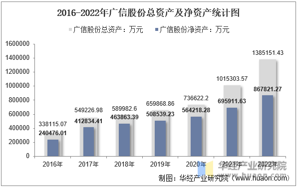 2016-2022年广信股份总资产及净资产统计图