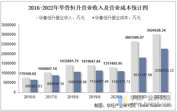 2016-2022年华鲁恒升营业收入及营业成本统计图