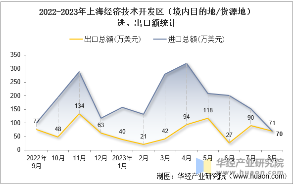 2022-2023年上海经济技术开发区（境内目的地/货源地）进、出口额统计