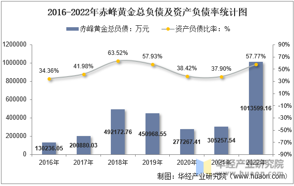 2016-2022年赤峰黄金总负债及资产负债率统计图