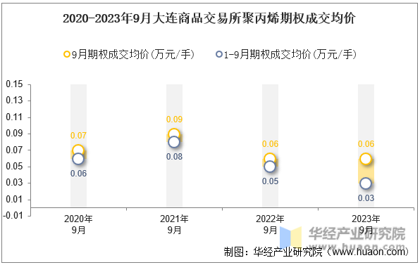 2020-2023年9月大连商品交易所聚丙烯期权成交均价