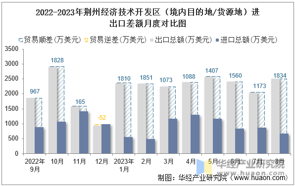 2022-2023年荆州经济技术开发区（境内目的地/货源地）进出口差额月度对比图