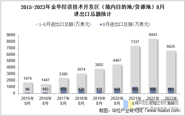 2015-2023年金华经济技术开发区（境内目的地/货源地）8月进出口总额统计