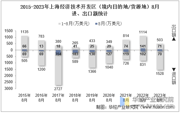 2015-2023年上海经济技术开发区（境内目的地/货源地）8月进、出口额统计