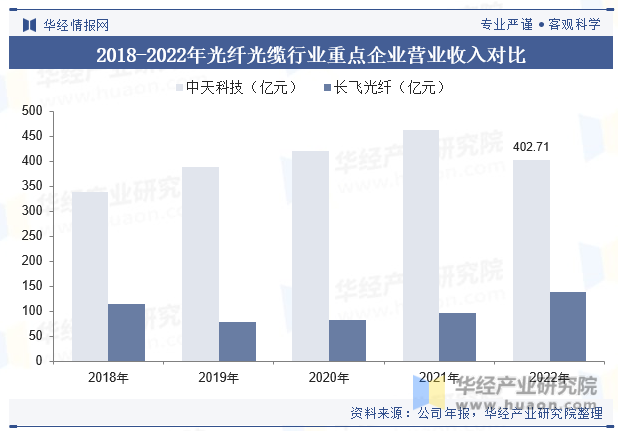 2018-2022年光纤光缆行业重点企业营业收入对比