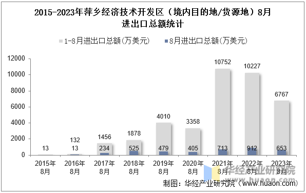 2015-2023年萍乡经济技术开发区（境内目的地/货源地）8月进出口总额统计
