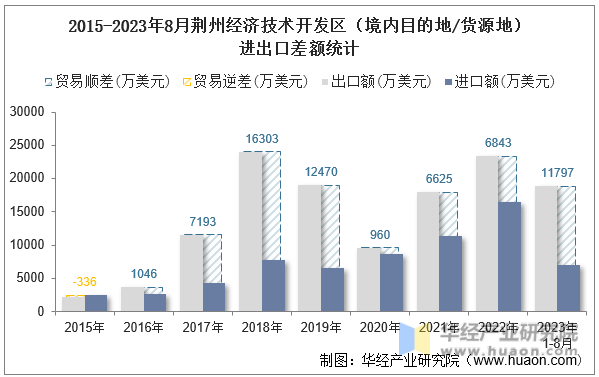 2015-2023年8月荆州经济技术开发区（境内目的地/货源地）进出口差额统计