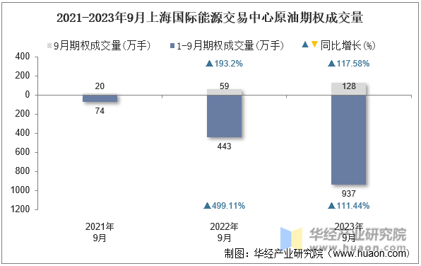 2021-2023年9月上海国际能源交易中心原油期权成交量