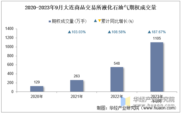 2020-2023年9月大连商品交易所液化石油气期权成交量