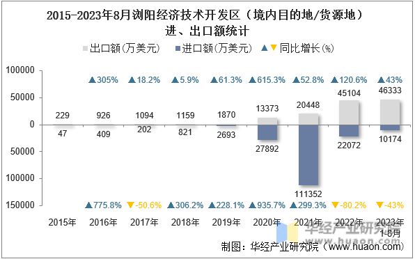 2015-2023年8月浏阳经济技术开发区（境内目的地/货源地）进、出口额统计