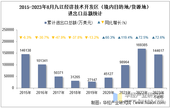 2015-2023年8月九江经济技术开发区（境内目的地/货源地）进出口总额统计
