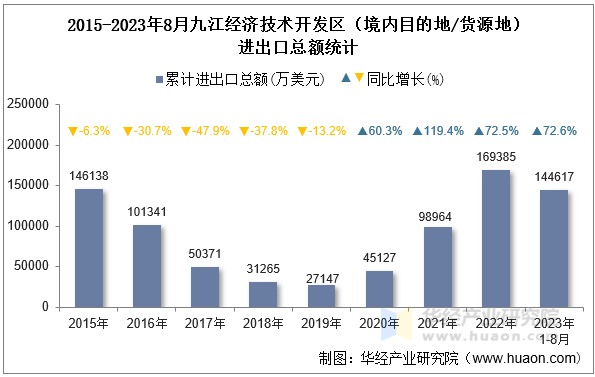 2015-2023年8月九江经济技术开发区（境内目的地/货源地）进出口总额统计