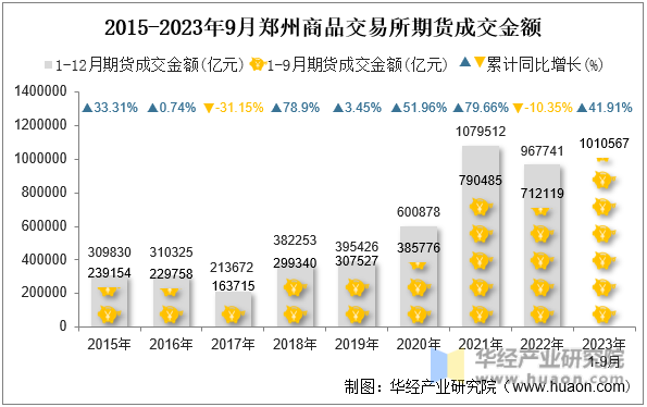2015-2023年9月郑州商品交易所期货成交金额