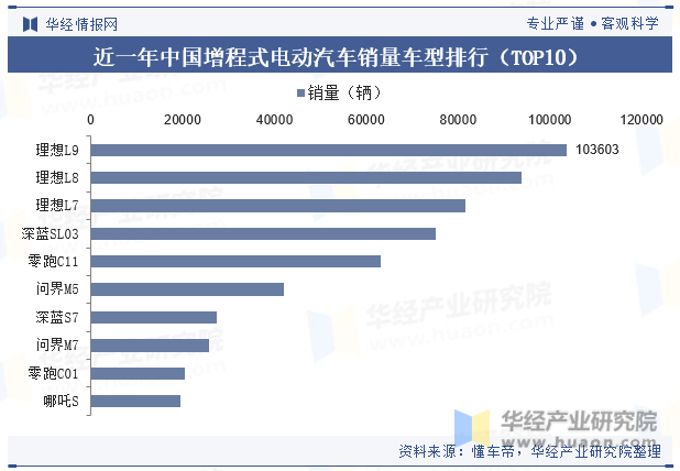 近一年中国增程式电动汽车销量车型排行（TOP10）