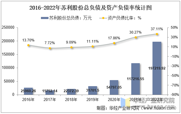 2016-2022年苏利股份总负债及资产负债率统计图