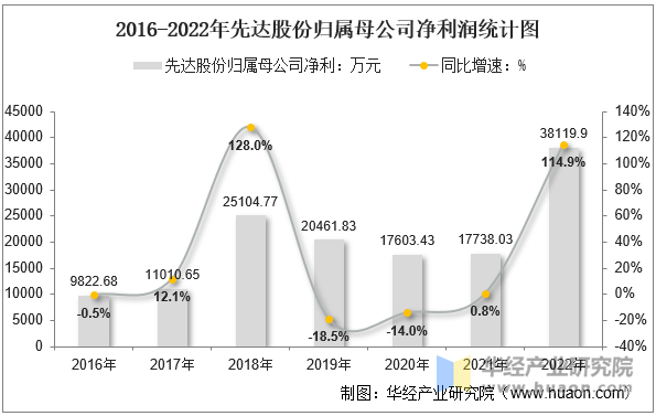 2016-2022年先达股份归属母公司净利润统计图