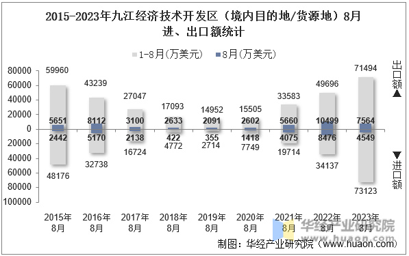 2015-2023年九江经济技术开发区（境内目的地/货源地）8月进、出口额统计