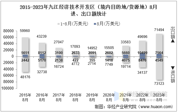 2015-2023年九江经济技术开发区（境内目的地/货源地）8月进、出口额统计