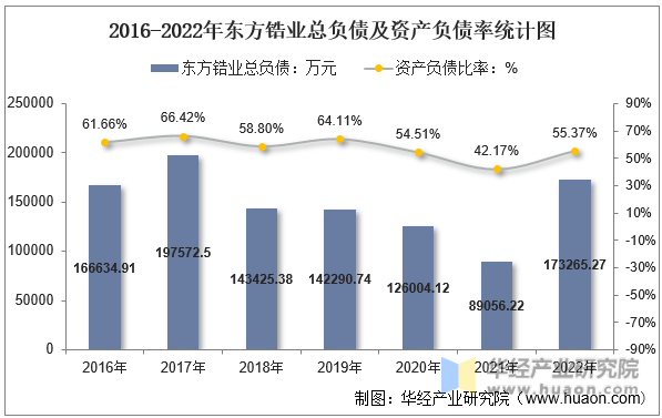 2016-2022年东方锆业总负债及资产负债率统计图