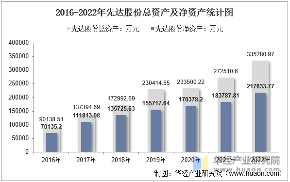 2016-2022年先达股份总资产及净资产统计图