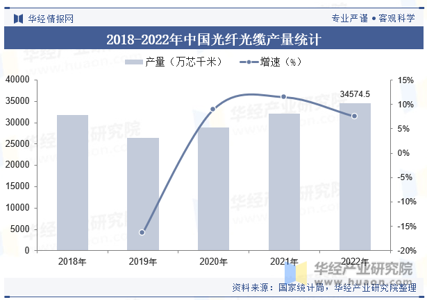2018-2022年中国光纤光缆产量统计