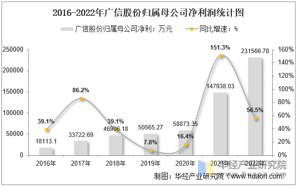 2016-2022年广信股份归属母公司净利润统计图