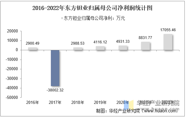 2016-2022年东方钽业归属母公司净利润统计图