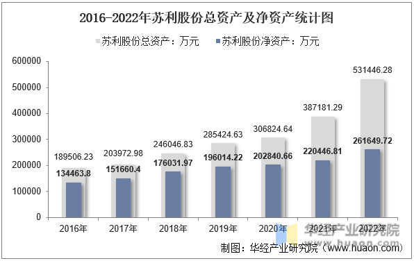2016-2022年苏利股份总资产及净资产统计图