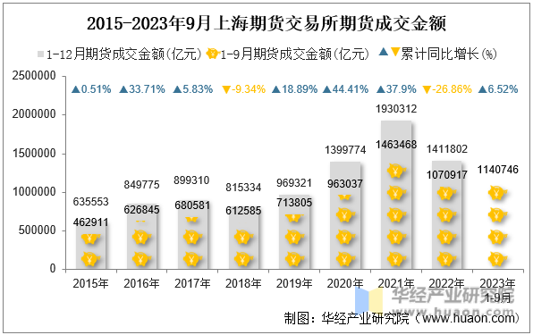 2015-2023年9月上海期货交易所期货成交金额