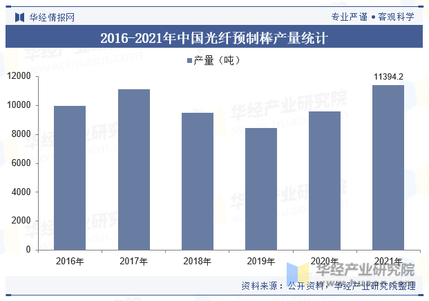 2016-2021年中国光纤预制棒产量统计