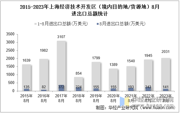 2015-2023年上海经济技术开发区（境内目的地/货源地）8月进出口总额统计