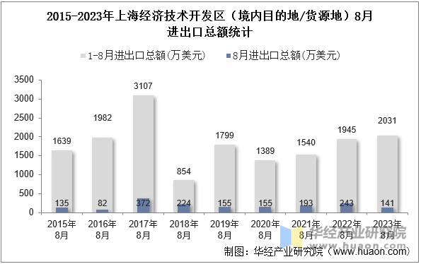 2015-2023年上海经济技术开发区（境内目的地/货源地）8月进出口总额统计