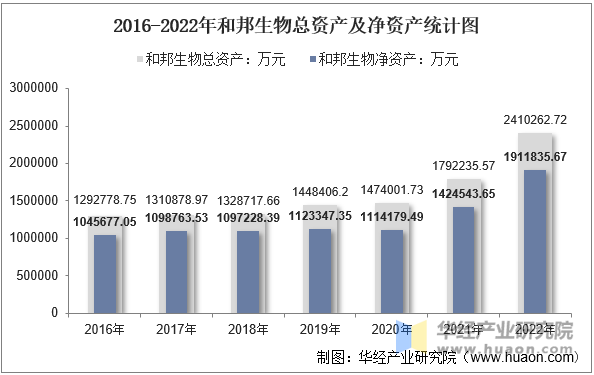 2016-2022年和邦生物总资产及净资产统计图