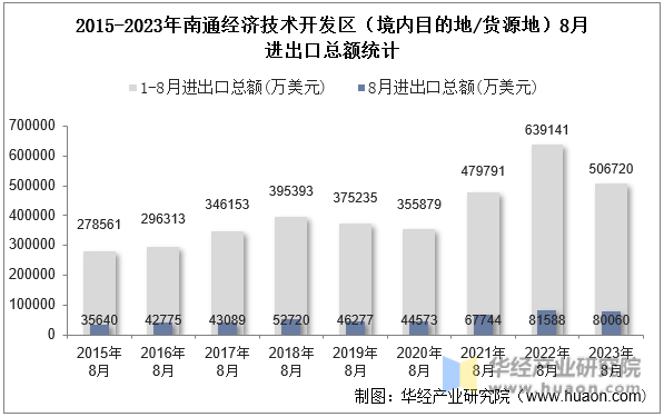 2015-2023年南通经济技术开发区（境内目的地/货源地）8月进出口总额统计