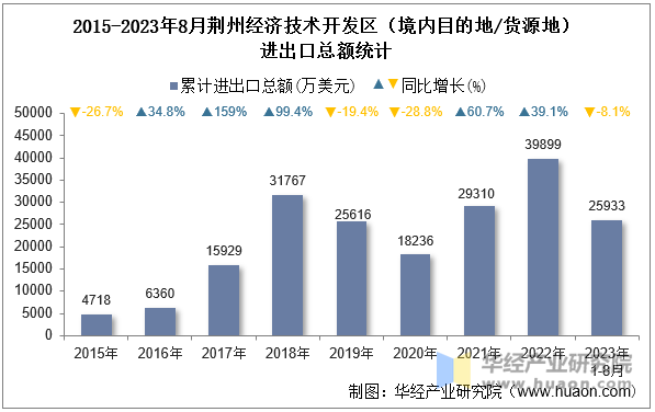 2015-2023年8月荆州经济技术开发区（境内目的地/货源地）进出口总额统计