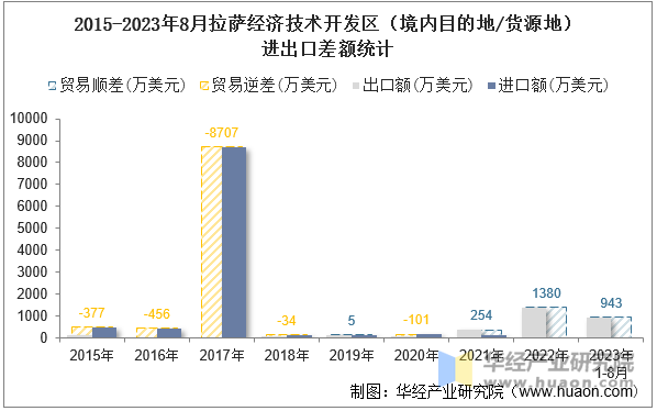 2015-2023年8月拉萨经济技术开发区（境内目的地/货源地）进出口差额统计