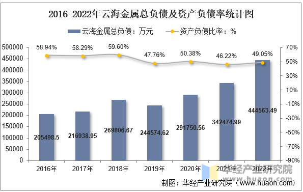 2016-2022年云海金属总负债及资产负债率统计图