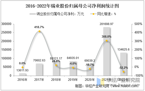 2016-2022年锡业股份归属母公司净利润统计图