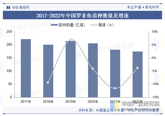 2017-2022年中国罗非鱼苗种数量及增速