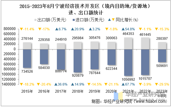 2015-2023年8月宁波经济技术开发区（境内目的地/货源地）进、出口额统计