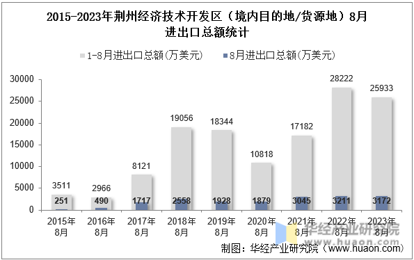 2015-2023年荆州经济技术开发区（境内目的地/货源地）8月进出口总额统计